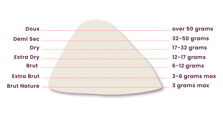 Champagne sugar levels