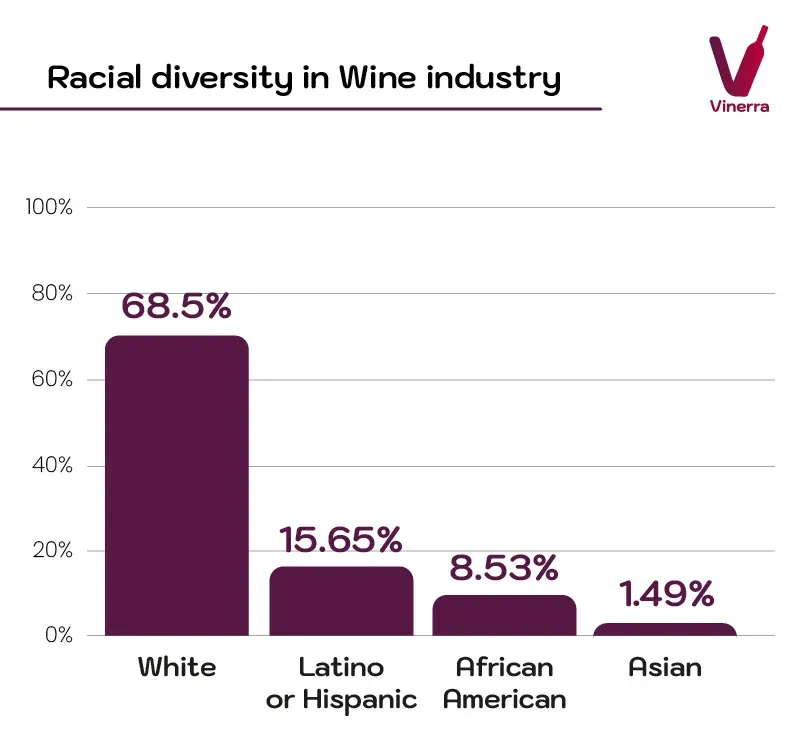 Racial diversity in wine industry