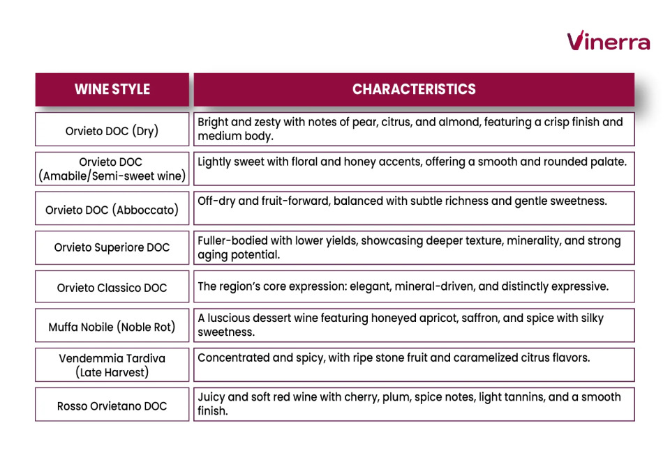 Table with the wine styles of the Orvieto DOC