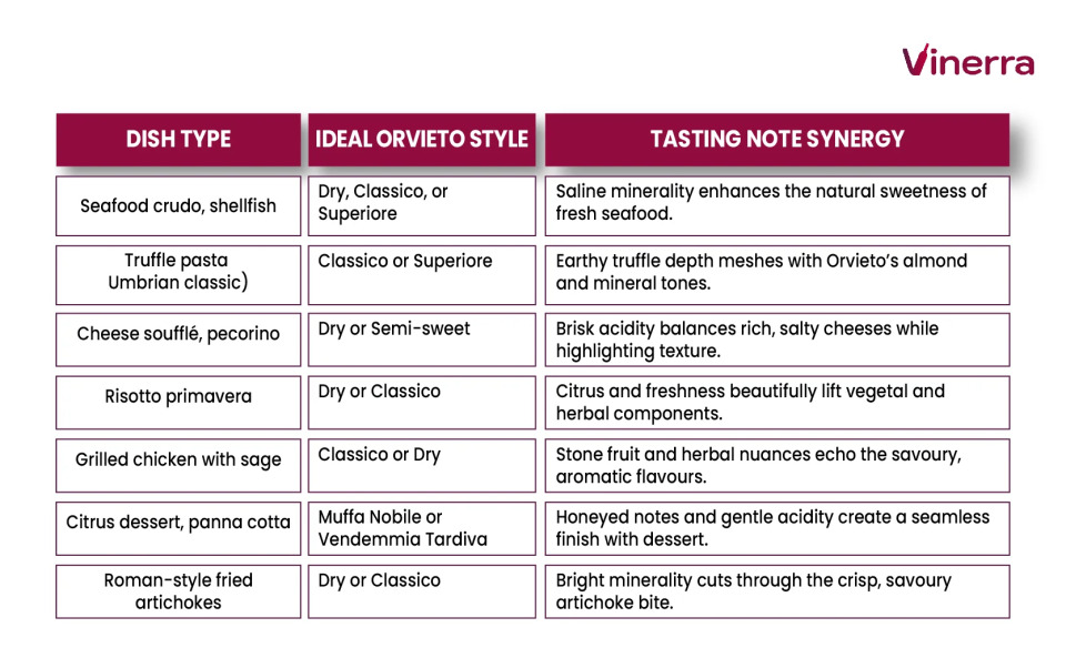 Table with food pairings for Orvieto DOC wines