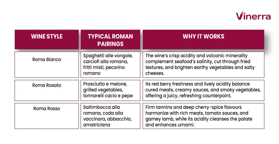 Table with the best food pairings for each Roma DOC wine style