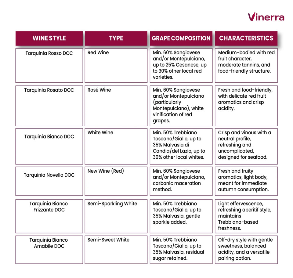 Table with the wine styles of the Tarquinia wines, their composition and characteristics