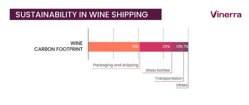 Sustainability in Wine Shipping