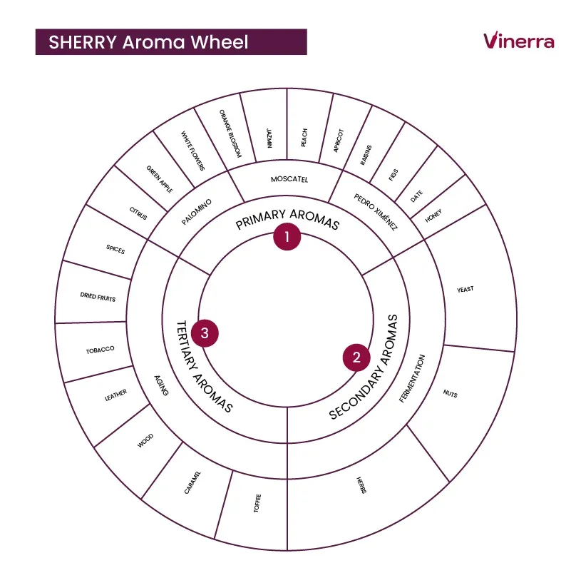 Aromatic Notes of Sherry Wines