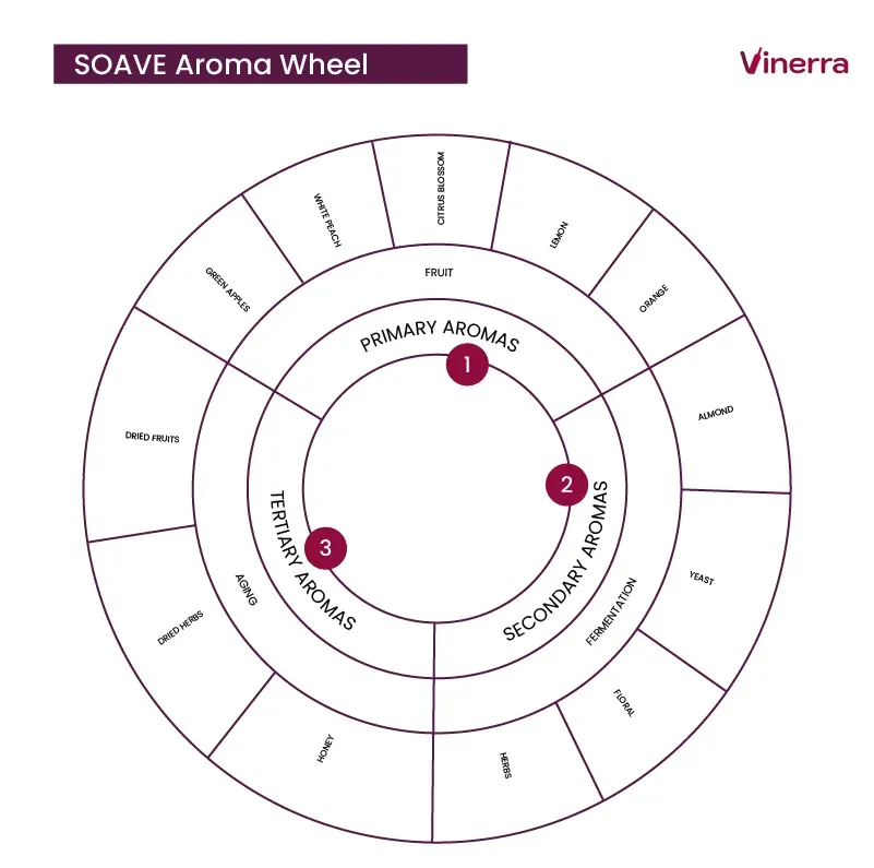 Soave Aromatic Notes