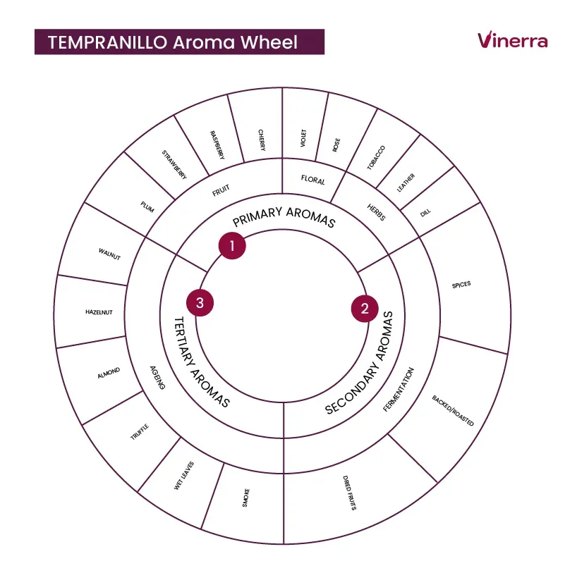 TEMPRANILLO Aromatic Notes