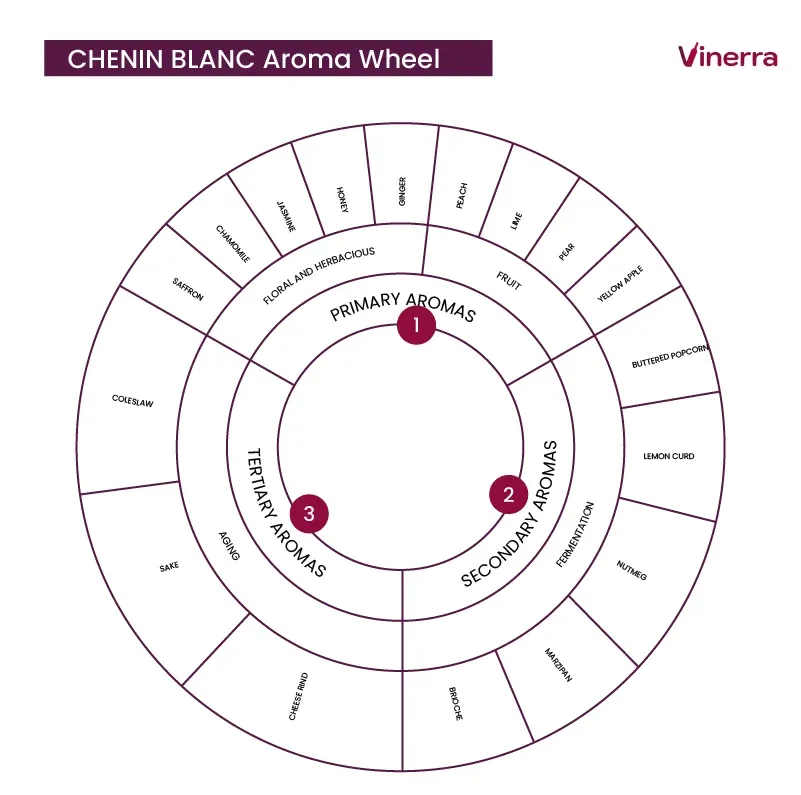 Aromatic Notes from chenin blanc