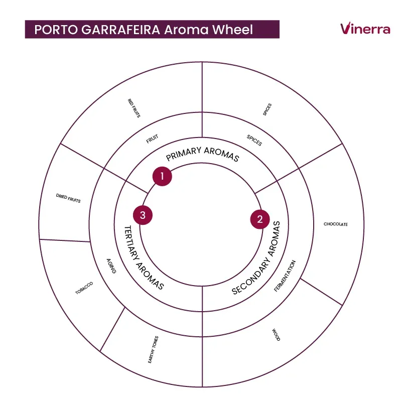 Porto Garrafeira AROMATIC NOTES